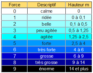 Echelle Douglas